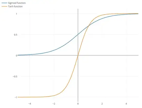 Sigmoid vs Hyperbolic Tangent