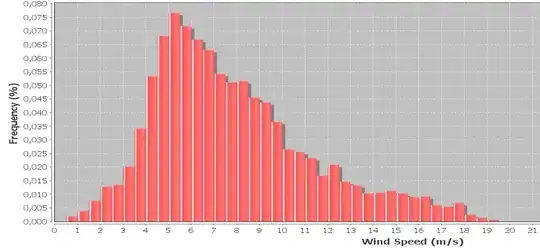 Histogram for 1 month of data