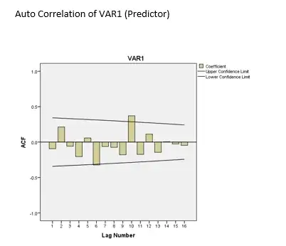 IV Squence plot after first-order difference to remove trend