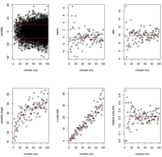 Simulations of a normal distribution (mean=0, sd=10) with different sample sizes and scatterplots of sample size and statistic parameters