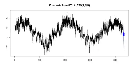 plot of the forecast