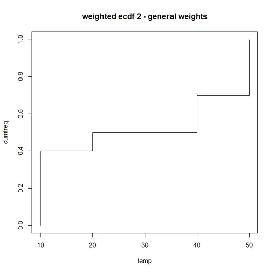 ROC curve of the model