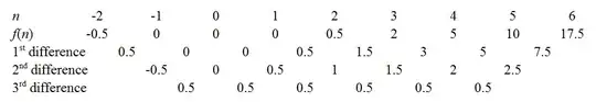 Extended finite difference table for Sxx