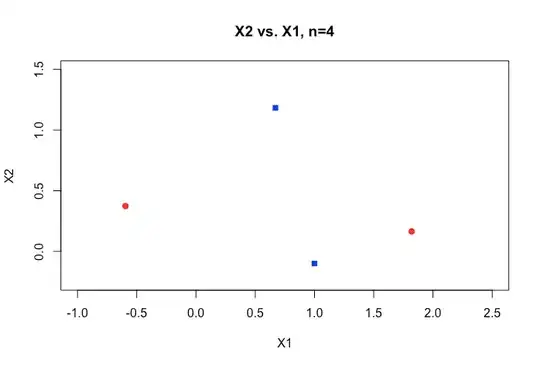 n=4