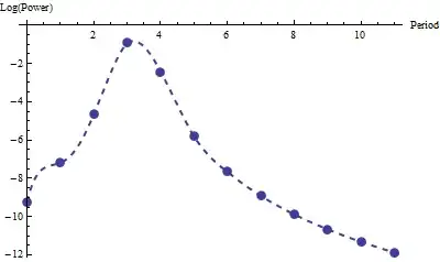Periodogram
