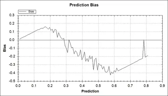 Prediction value versus bias from correct target value