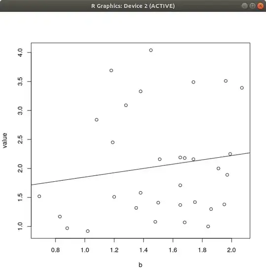 scatterplot of b vs. value