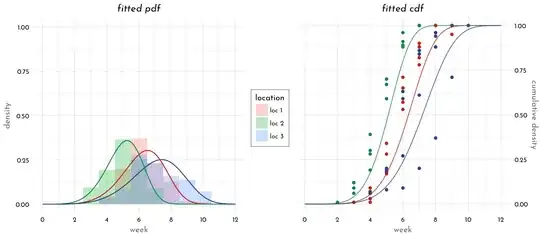 fitted cdf and pdf, weibull