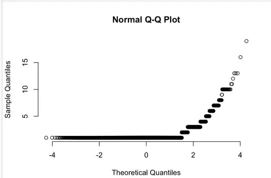 QQ Plots for the variable y