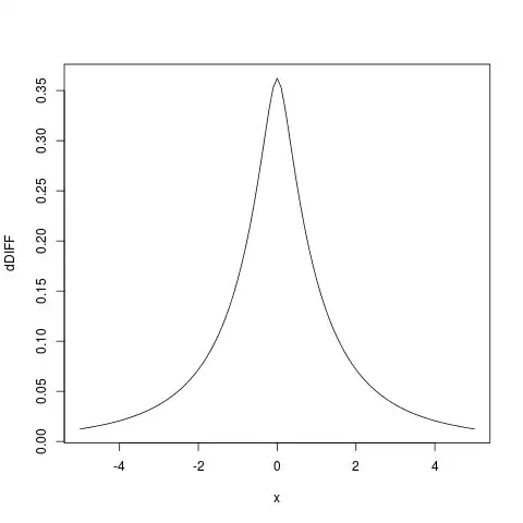 density function found by numerical integration
