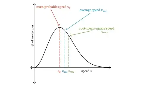 speed distribution graph