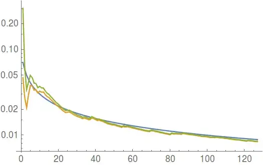 Log plot of the population standard deviation, the point estimate of the standard deviation, and the scaled confidence interval width.