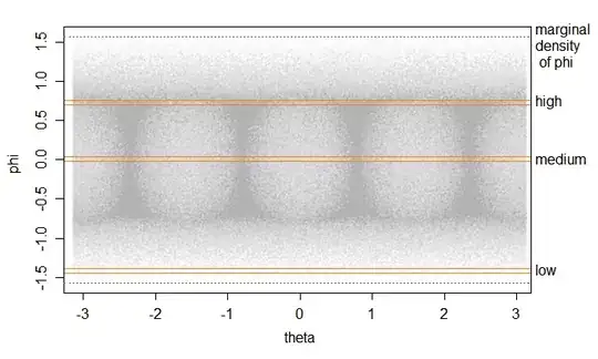 Image of bivariate theta-phi density showing integration to calculate marginal for phi