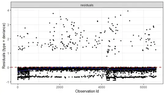 Deviance residuals for cox model