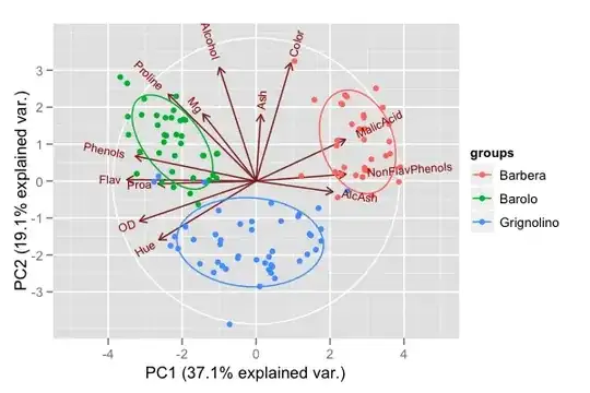 PC Biplot of Wine Data from  UCI ML Repository
