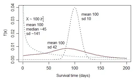 Similar plot to before, but also with density of a variate that is 100 times a chi-squared(1); it's got a high peak at 0 and a very heavy tail -- the mean is 100 but the sd is about 141 and the median is about 45.