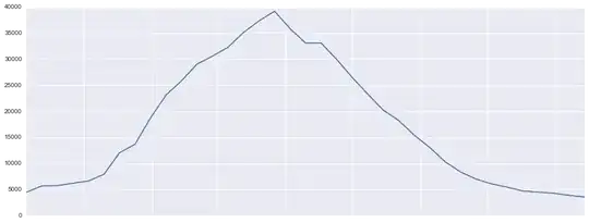 example time series of arrival counts for an entity