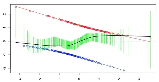 Logistic regression residuals