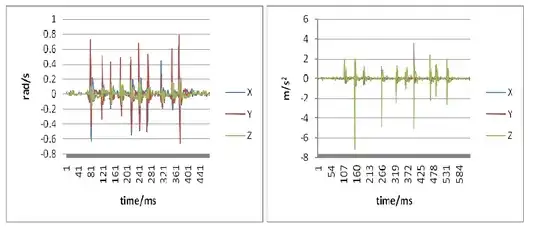 These graphs correspond to the sequence of "0123034880". The spikes occur during a tap event