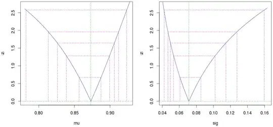 Profile likelihood plot for the beta distribution.