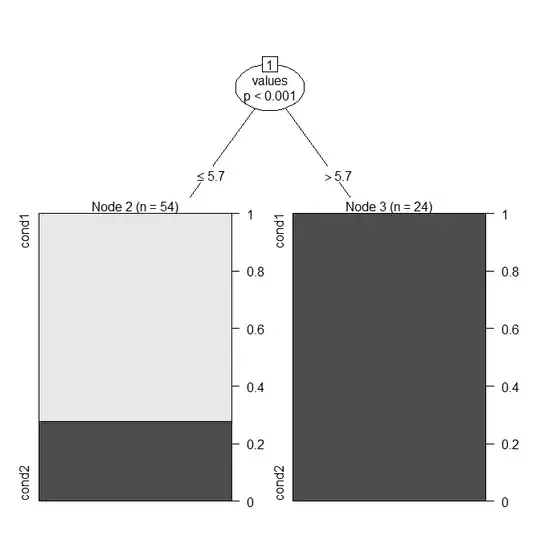CART (decision tree) plot
