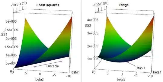 ridge in LS is turned into a peak in ridge regression
