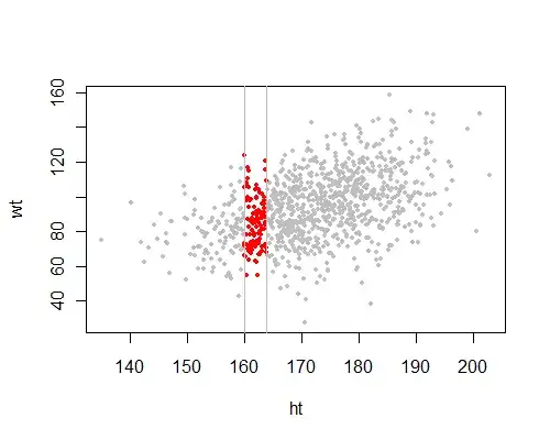 plot of weight vs height, with narrow strip around 162 cm