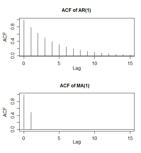 AR1 and MA1 ACF