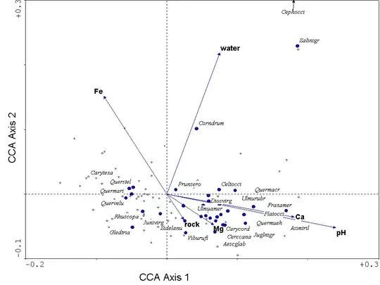 Triplot from Ordination Web Page