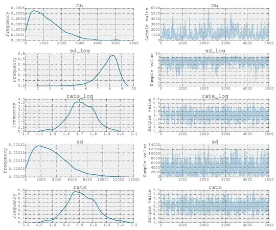 Trace plots