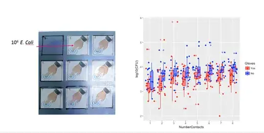 a) finger contacts with 8 surfaces, b) CFU on fingers after each surface contact