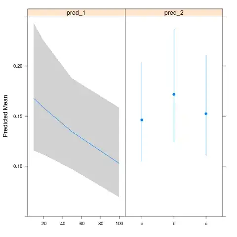 Predicted means from proportional odds model