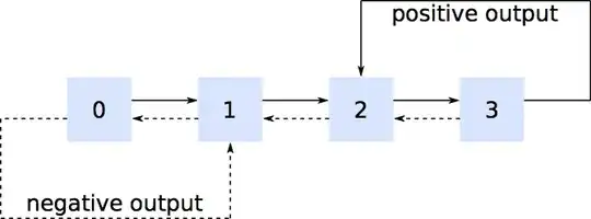 State machine with four states.