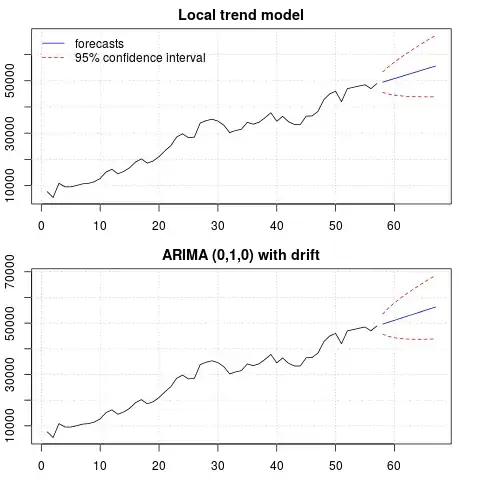 trend forecasts