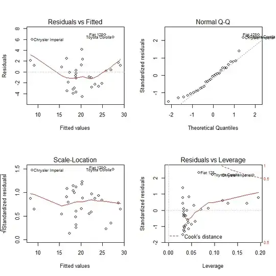 Diagnostic plost for linear regression