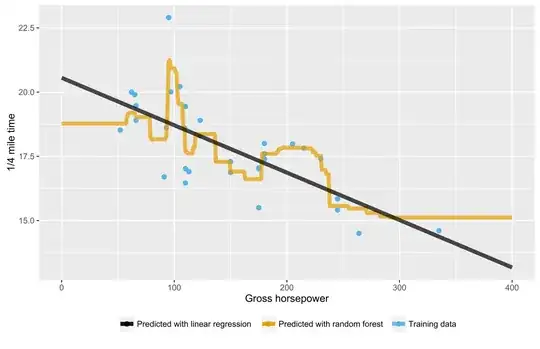 Extrapolating with random forest and linear regression
