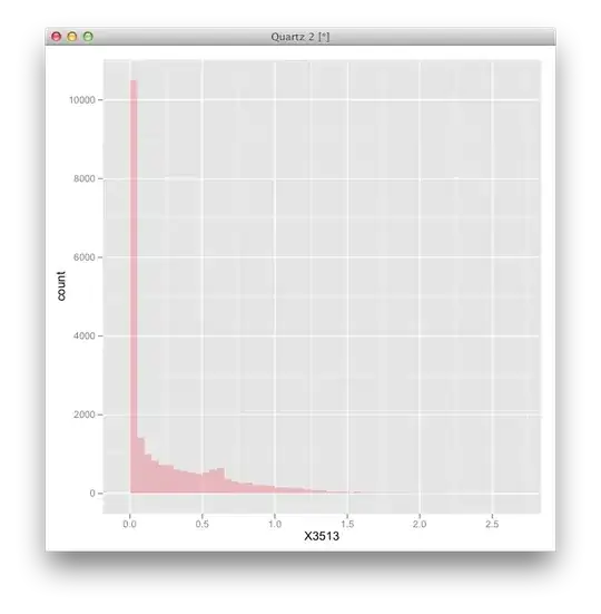 The histogram of the data