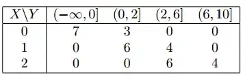 freq table