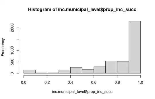 Distribution of outcome variable