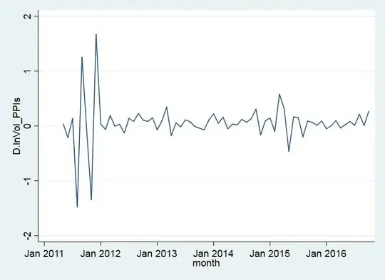 Plot of log of first difference data