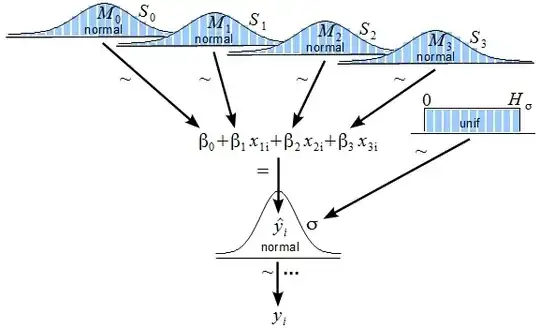 Bayesian linear regression model formulation. The beta parameters all have normal priors, sigma has uniform prior, and normal likelihood is used.