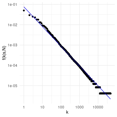 Zipf plot with fitted model using MLE.
