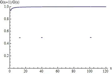Figure 3: plot of G(1+x)/G(x)