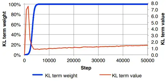 Figure 2. The weight of the KL divergence term of variational lower bound according to a typical sigmoid annealing schedule plotted alongside the (unweighted) value of the KL divergence term for our VAE on the Penn TreeBank.