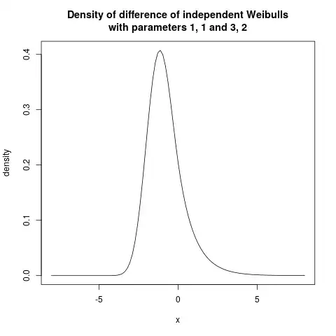 plot of density by numerical integration, asymmetrical case