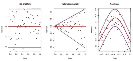 diagnostic plots with approximate mean and spread at each value of fitted marked in