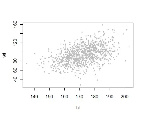 plot of weight kg vs height cm