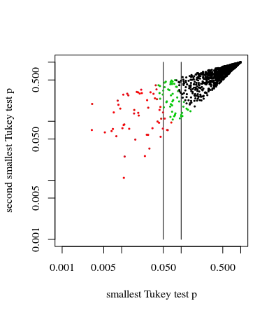 comparing Tukey test with F-test
