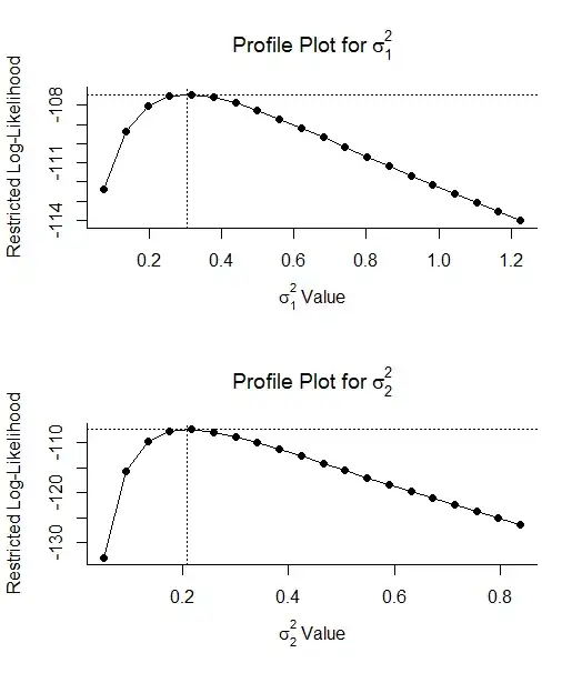 Profile likelihood plots