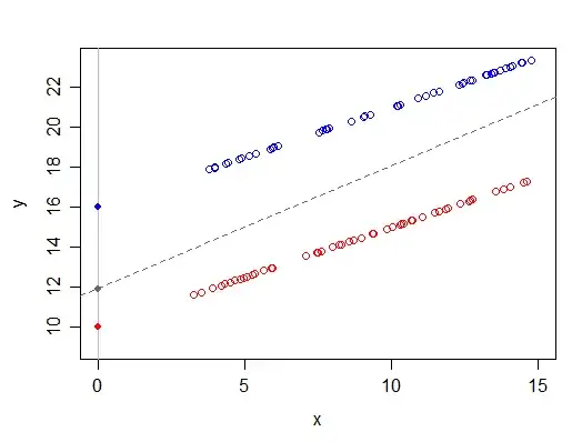 plot showing y plotted as a function of x, with grouping variable z distinguished by color